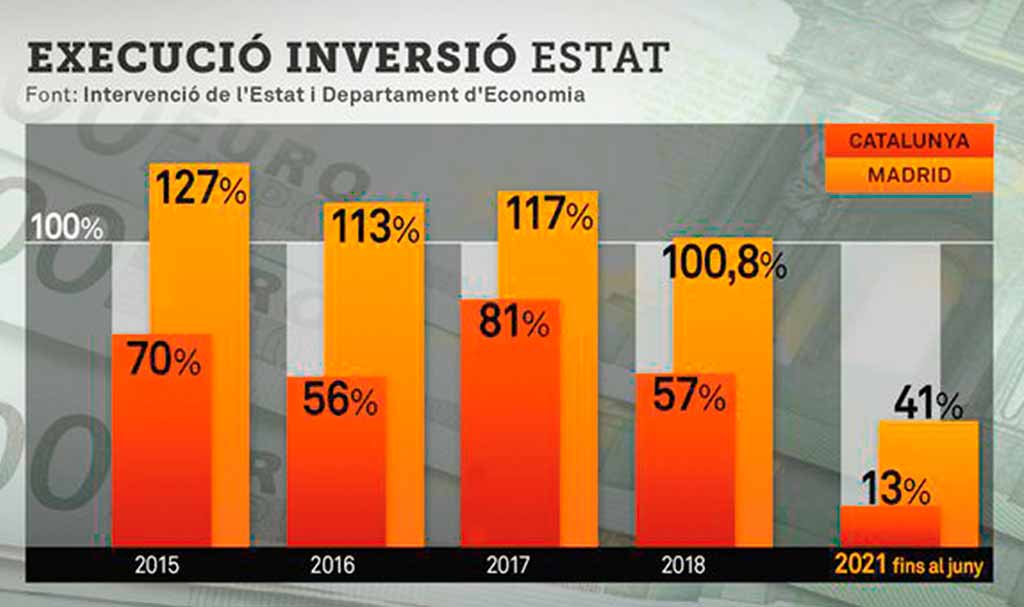Execució inversió de l'estat
