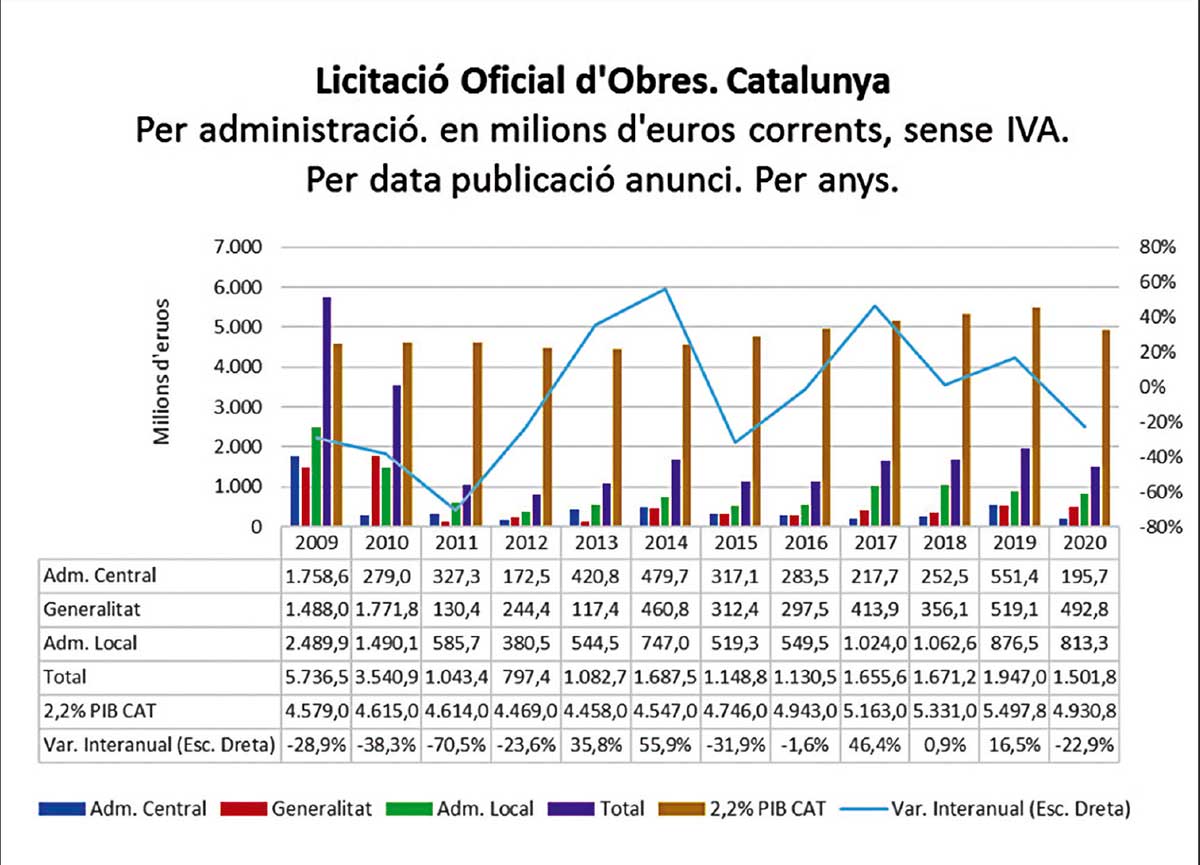 Licitació oficial d'obres Catalunya