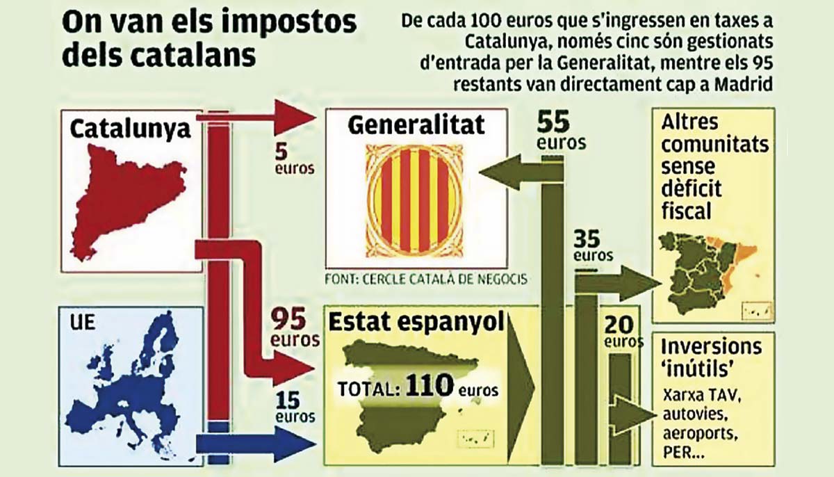 On van els impostos del catalans